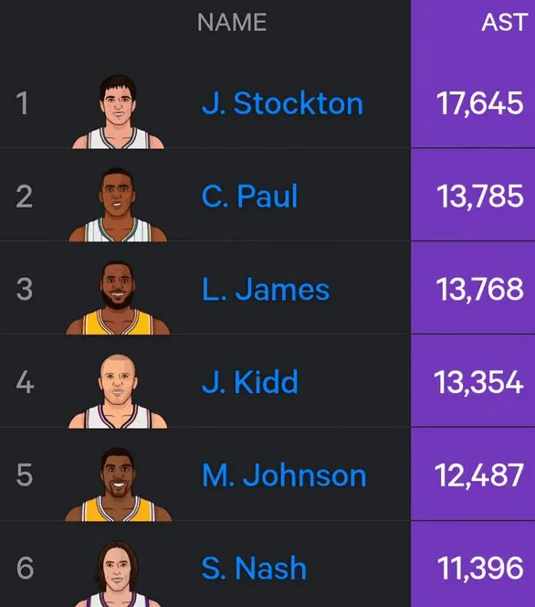 湖人自媒体晒出一组勒布朗-詹姆斯的数据。
根据统计，在常规赛+季后赛的总助攻数上