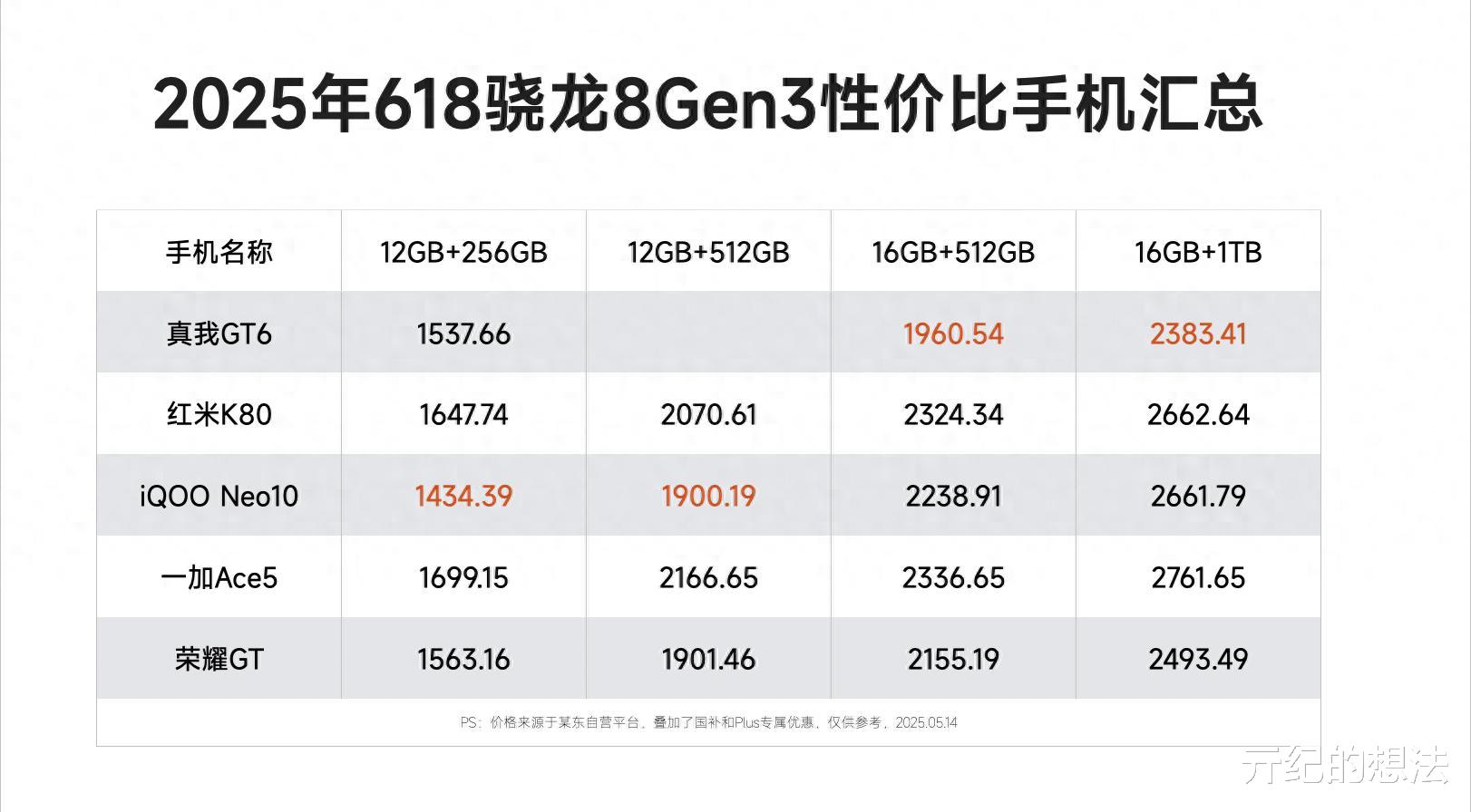 骁龙8Gen3开始“清库存”，这5款刚好捡漏，12GB+25