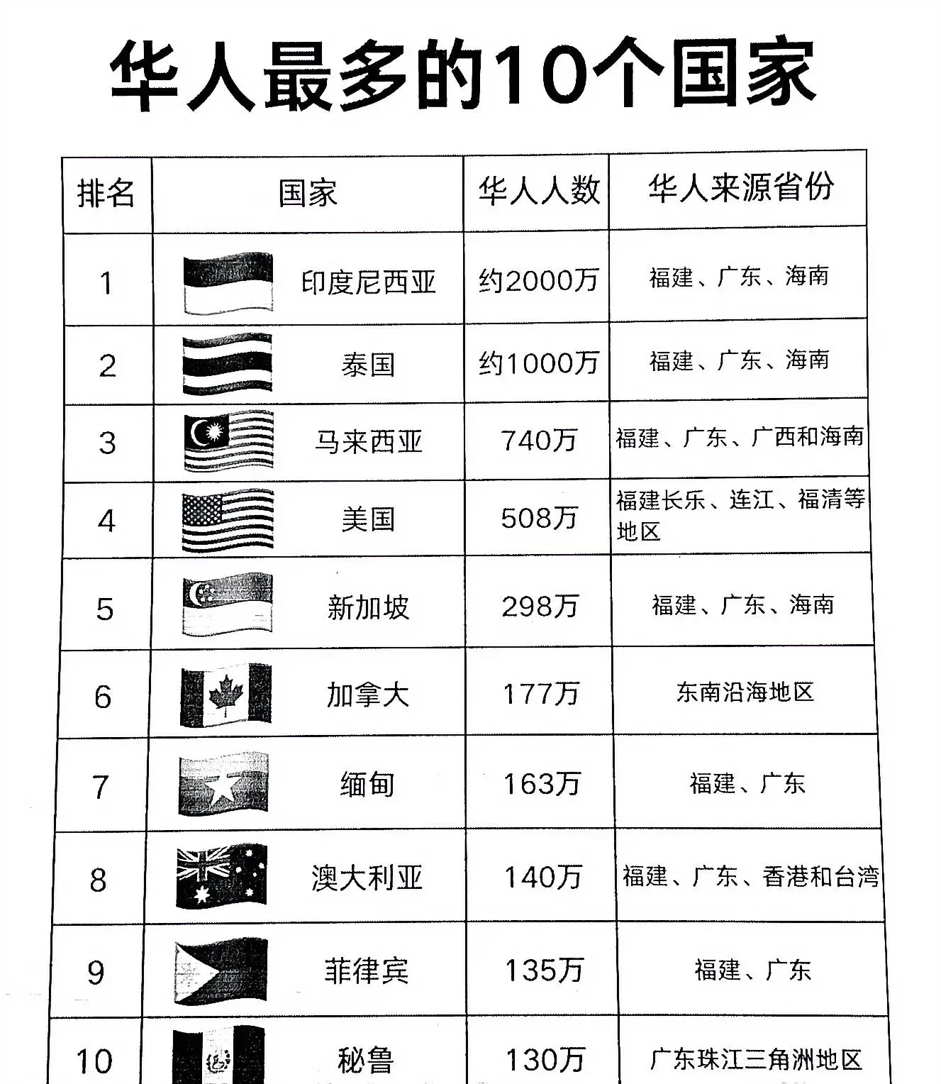 华人为何移民菲律宾











我实在搞不懂，有些人为啥非得去菲律宾？