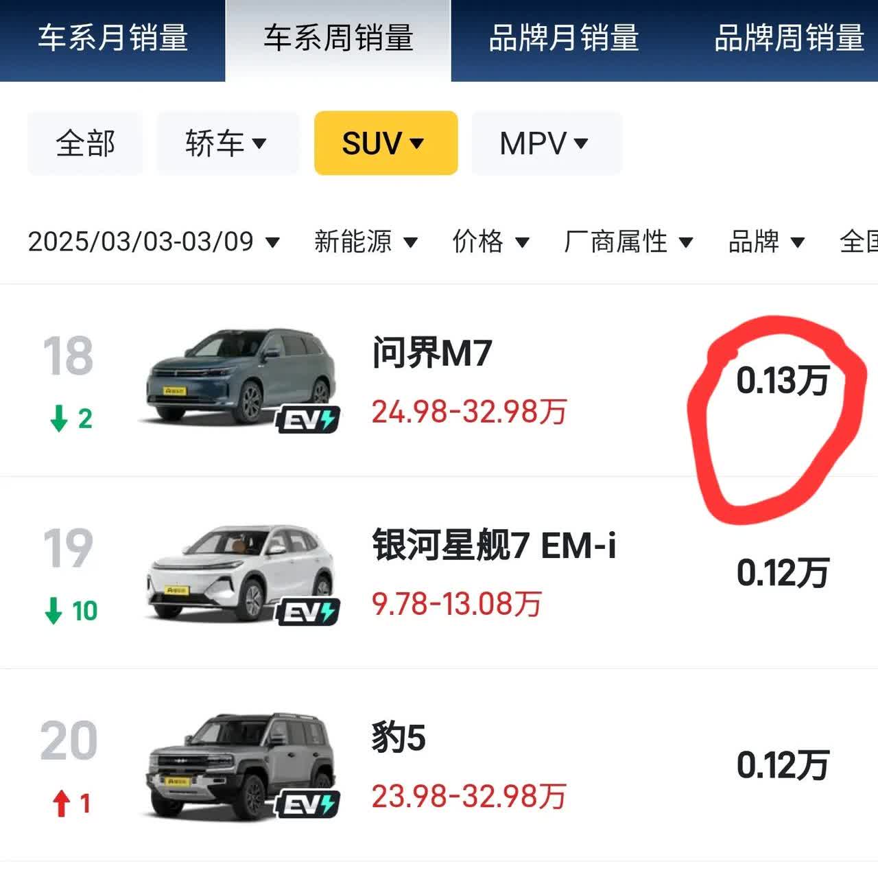 问界M7首次销量超过了M9，是消费降级了还是韭菜觉醒了？不要拿换代说事，没有一个