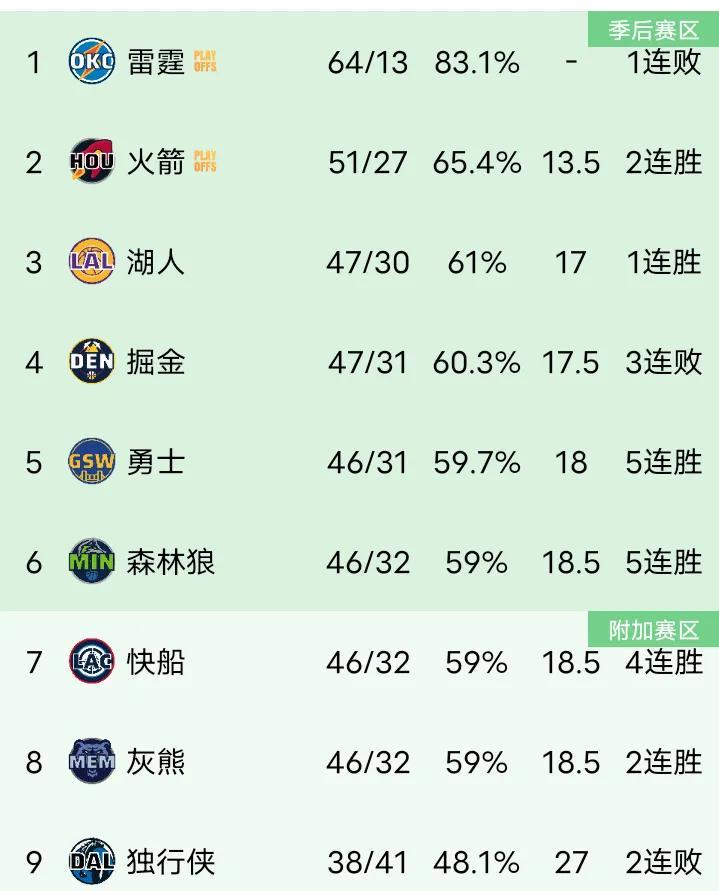快船大胜独行侠之后把森林狼送上西部第6，快船则紧随其后排名西部第7，灰熊被从西部