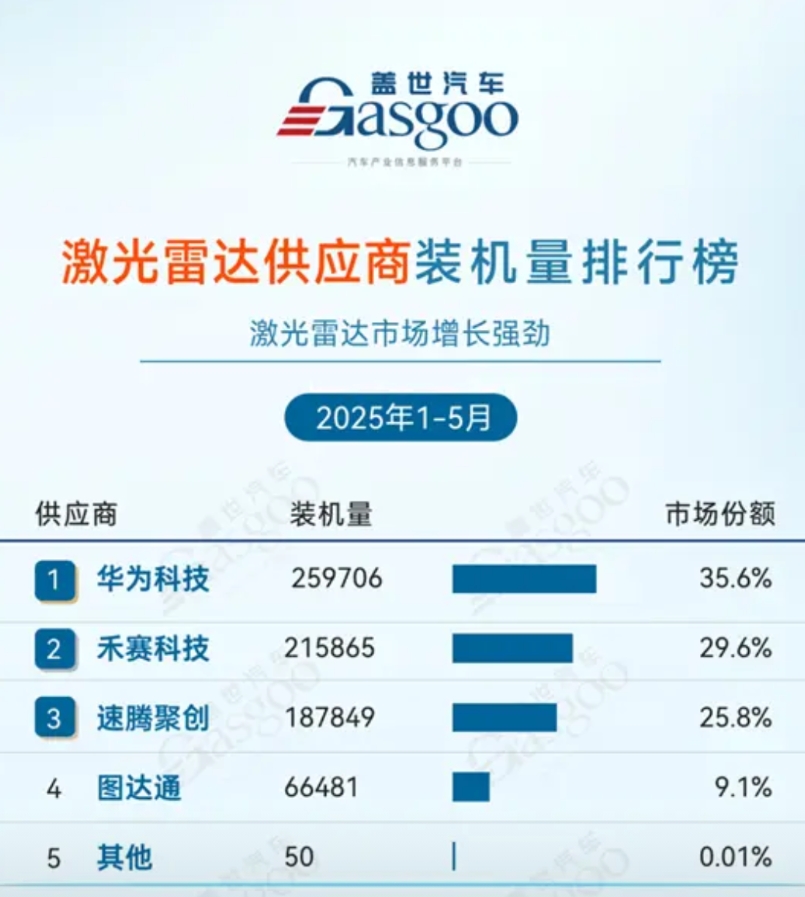 激光雷达华为已经超越禾赛成为第一，市场份额35%。未来自动驾驶必然是采用多种融合