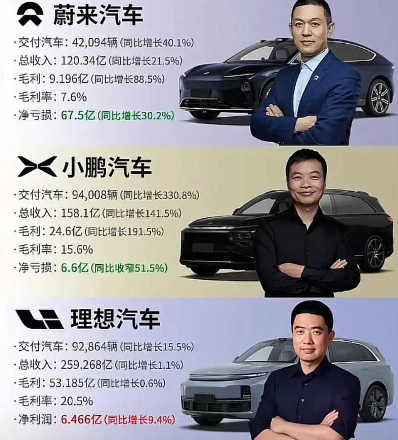 从市场定位看，小鹏活到最后的概率大于其他两家。