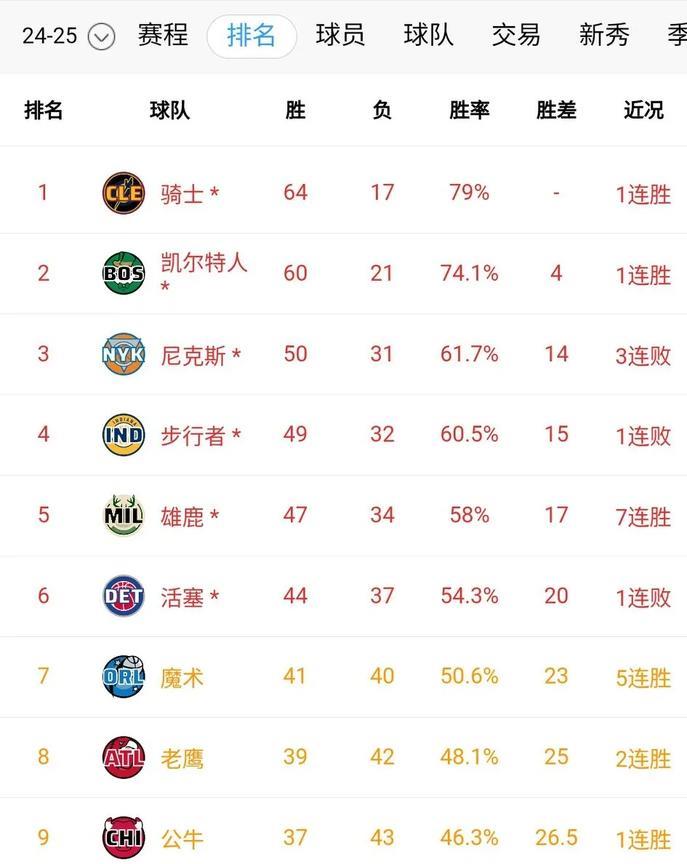 随着活塞119-125输给雄鹿，尼克斯102-105输给骑士，东部季后赛对决基本