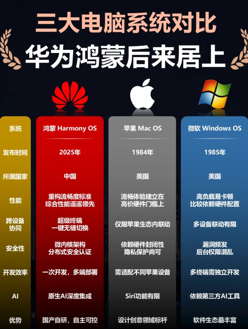 三大电脑系统对比，华为鸿蒙后来居上！

咱们国家短短几十年，什么都是从无到有，现