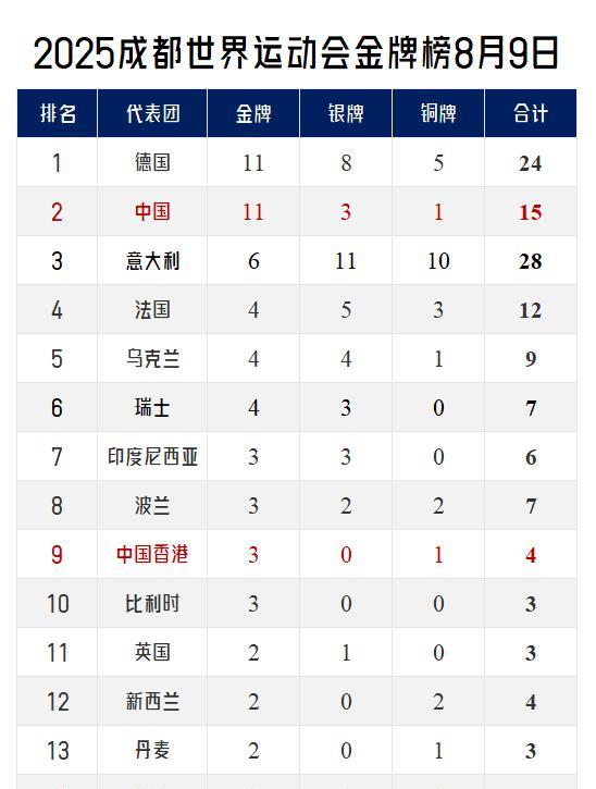 【截止10日成都世运会金牌榜更新！中国队金牌数追平德国银牌数劣势暂列金牌榜第二！