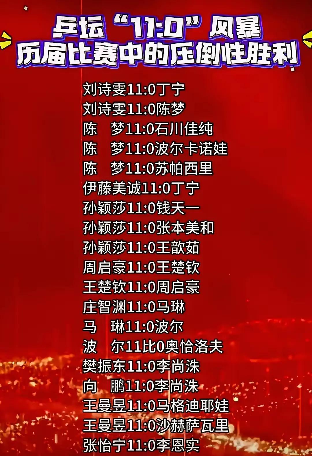 王楚钦0：11输过
张继科0：11输过
马   琳0：11输过
陈    梦0：