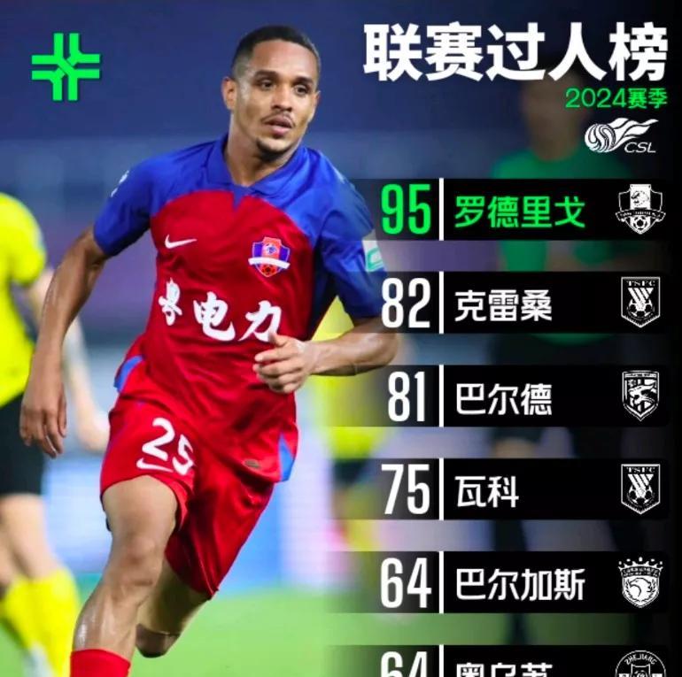 梅州客家球员罗德里格，本场面对河南，贡献12次成功过人。
目前以17次成功过人在