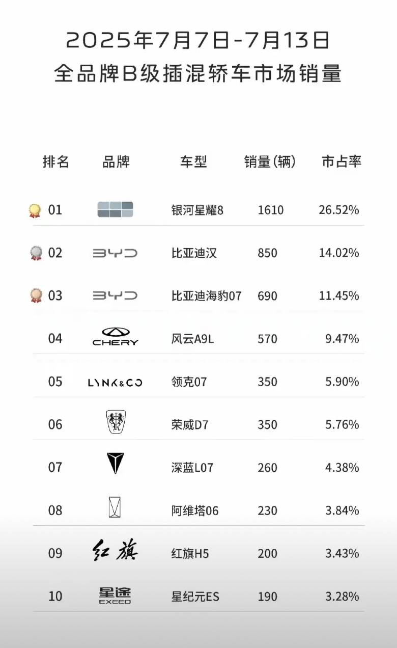 星耀8真的是无敌的存在！不割韭菜，直接给低价！
作为吉利汽车今年推出的中大型轿车
