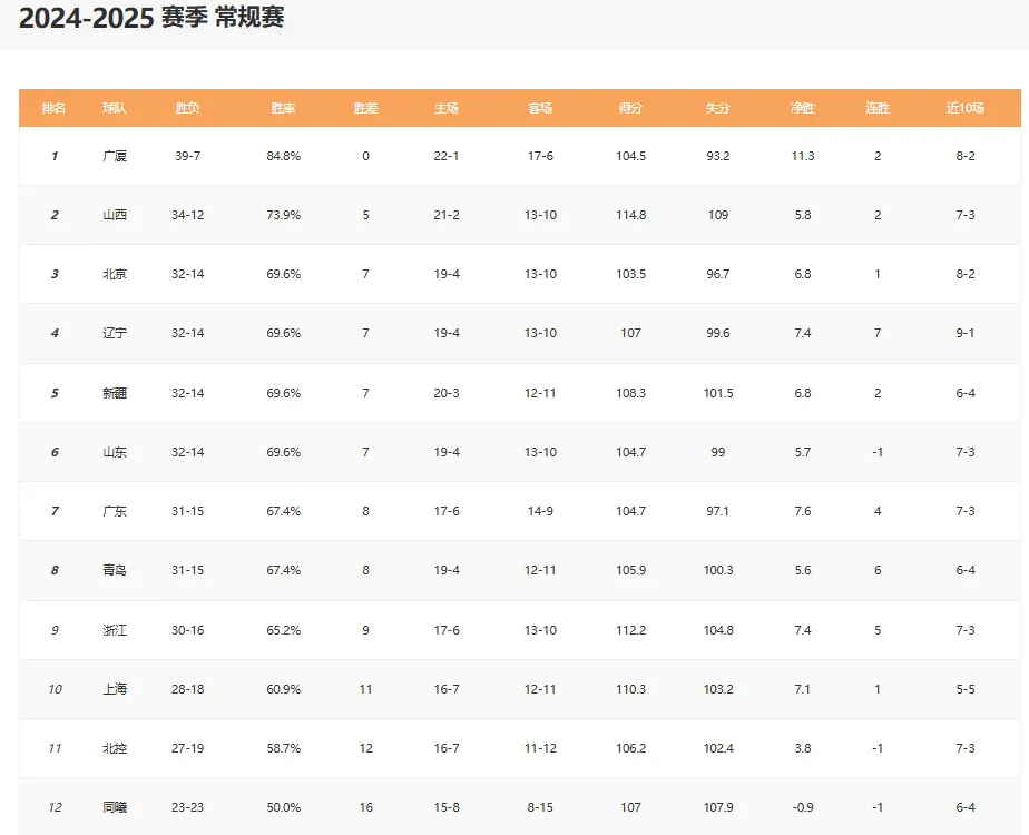 附加赛，谁将轻松晋级八强？
1 新疆VS同曦---新疆胜
与传统冠军球队相争，新