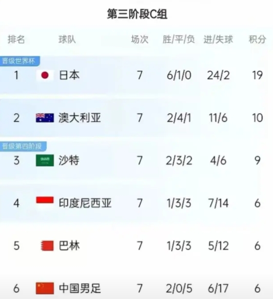 输给沙特后，中国队直通美加墨已无可能！除非后3轮9分这唯一项！
由于0：7天崩开