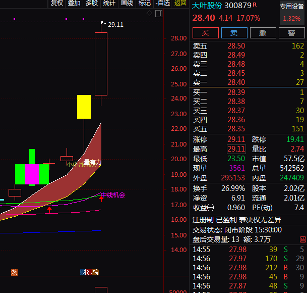 热门个股解读——大叶股份（300879）