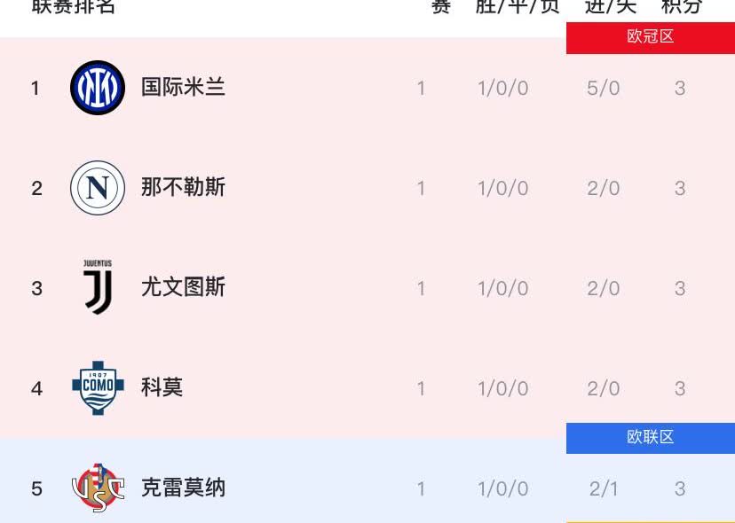 意甲虽才过1轮，却已经“看到结局”了！原因有三：

1、意甲新赛季首轮战罢，