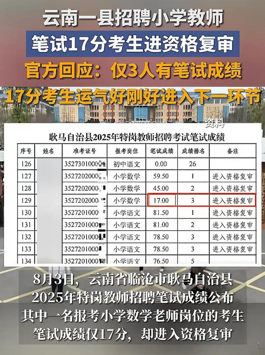 云南一县招聘小学教师，一名考生以17分成绩进入下一轮资格复审。
本来以为有内幕，
