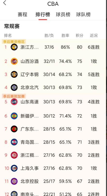 辽篮战胜上海后，有了挑选对手的资本，更有可能将广东队送到第五名，之后广东再打广厦