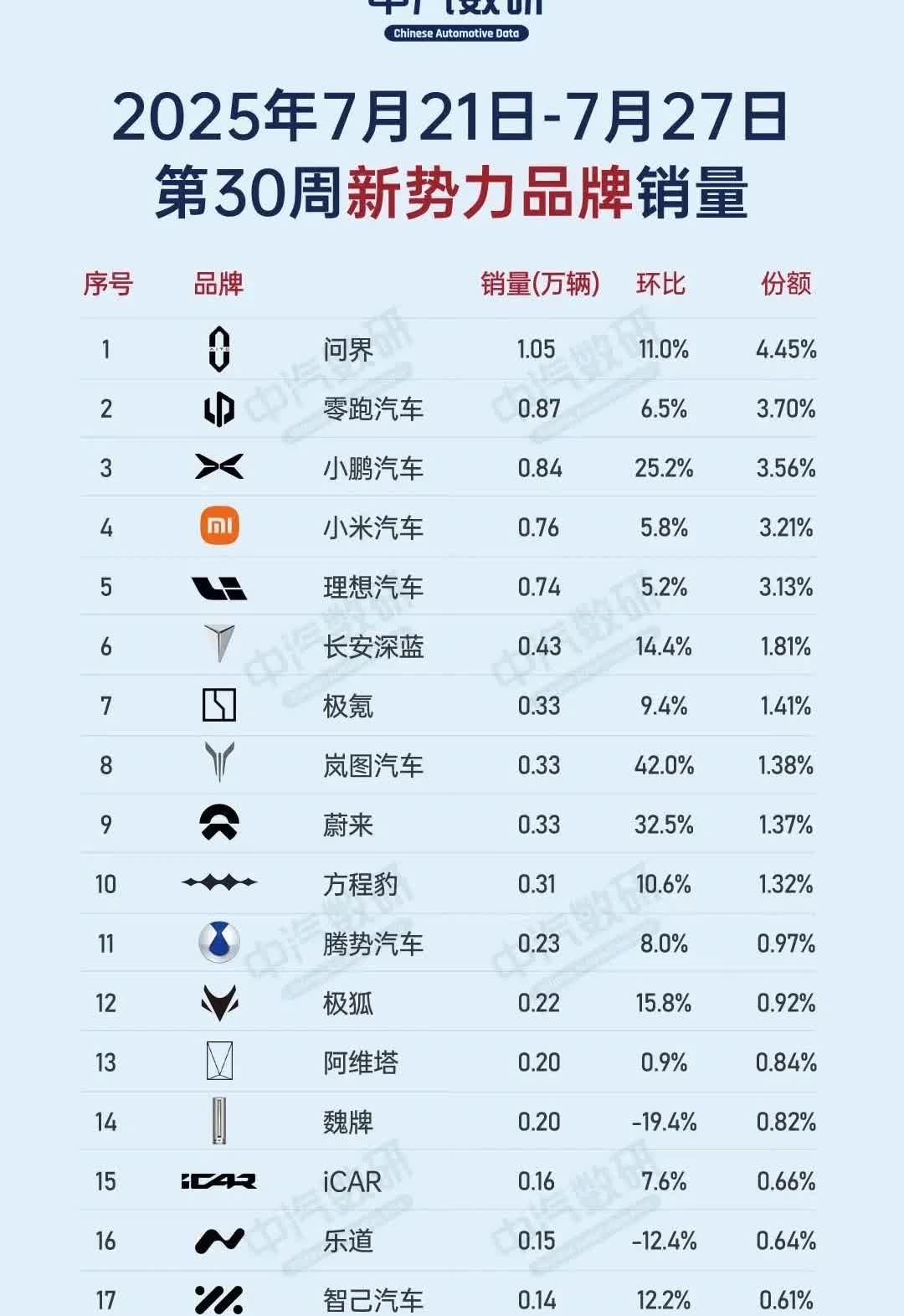 变天了，理想汽车在新势力品牌中现在连前三都进不去了！
第30周(7.21-7.