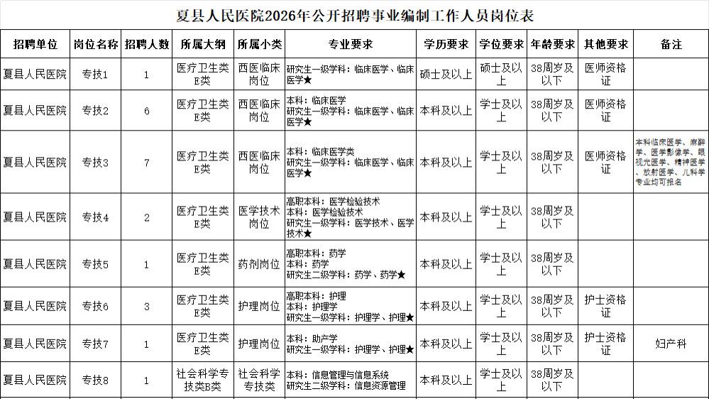 运城市中心医院夏县分院 夏县人民医院2026年公开招聘事业编制24人