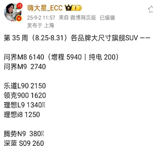 5310→6140，问界M8一周再跳一档，直接踩进两万线。
老余8月喊的KPI，