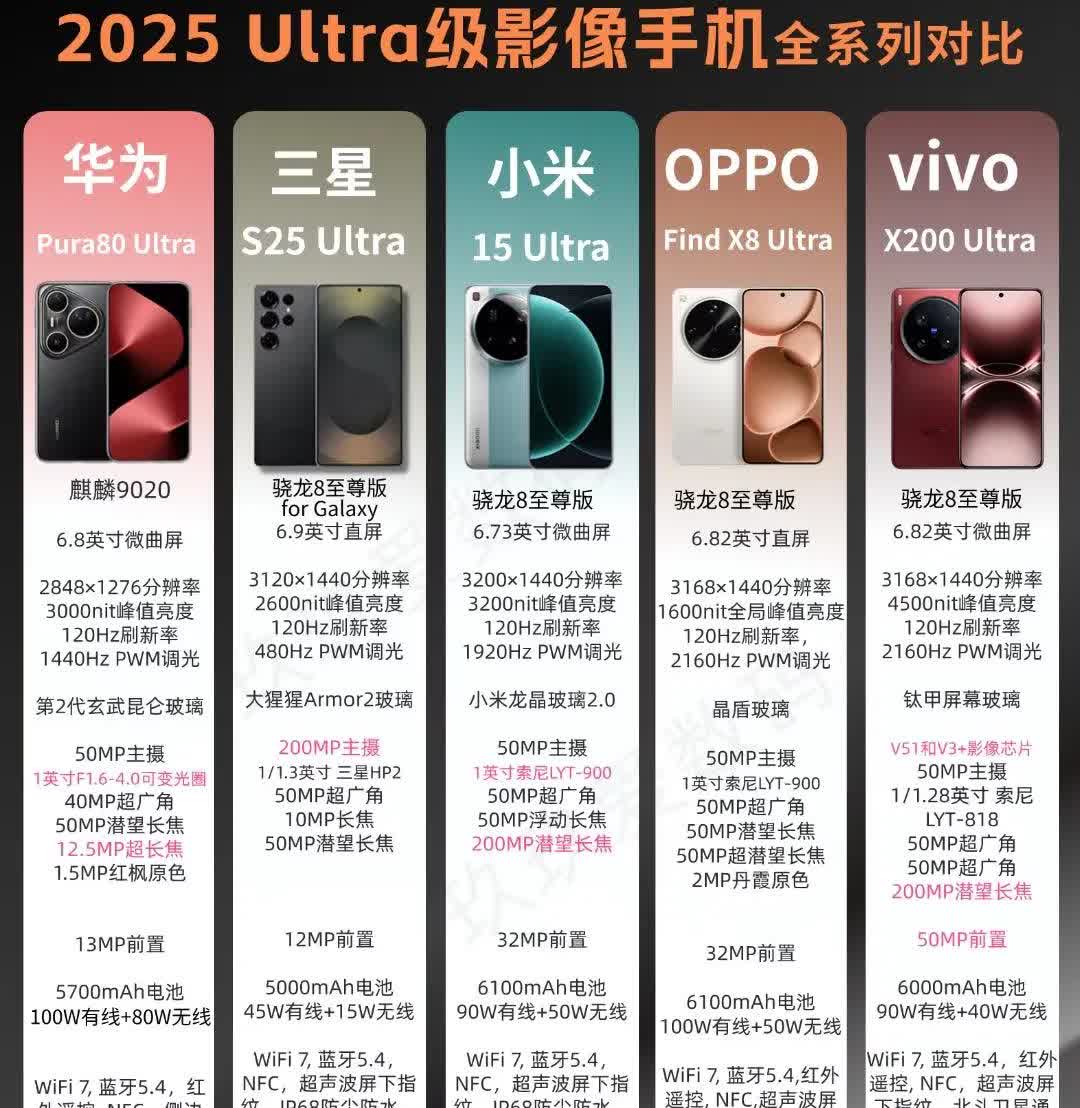 2025旗舰ultra哪个是真机皇❓一图看懂‼️
[比心][比心]宝子们，目前