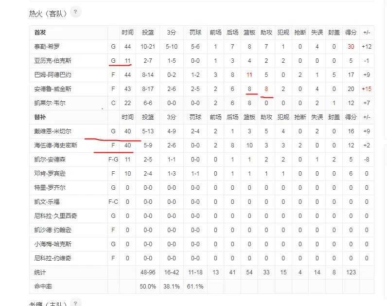 科尔的15大在斯波面前毫无含金量，看下斯波的用人，会临场调度安排时间，完爆科尔