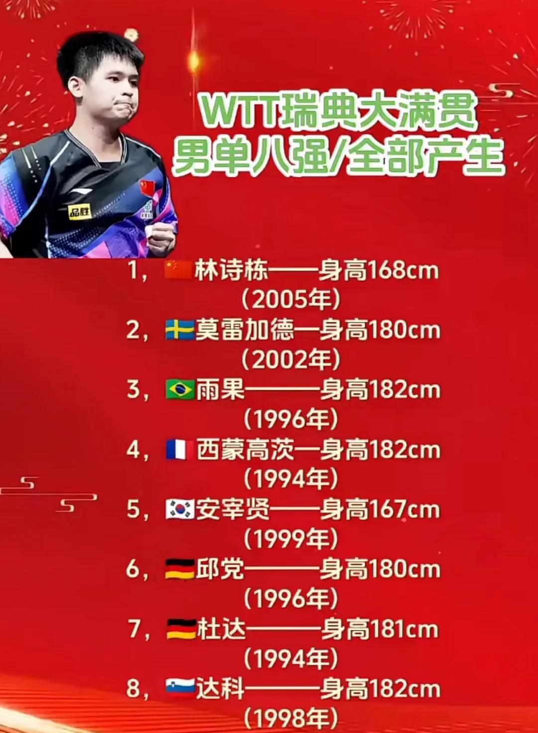 瑞典大满贯
男单八强身高以及
出生年月