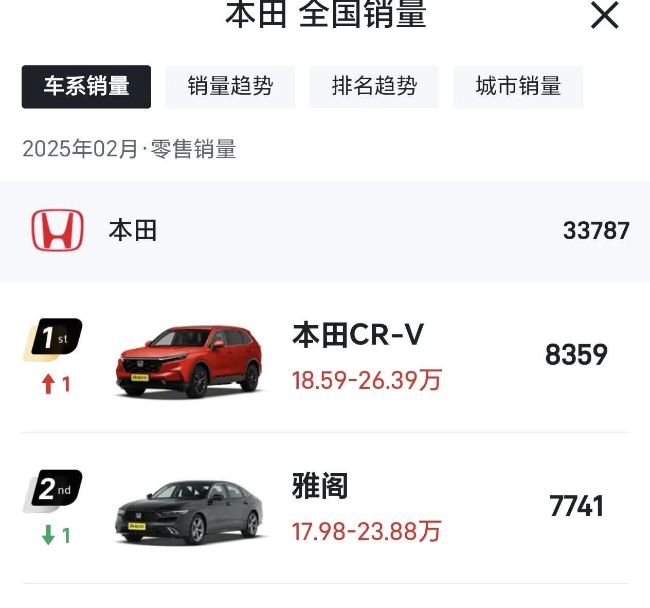 本田的销量真是一跌再跌了！
2月份，本田零售销量3.37万辆，相比去年的4.5