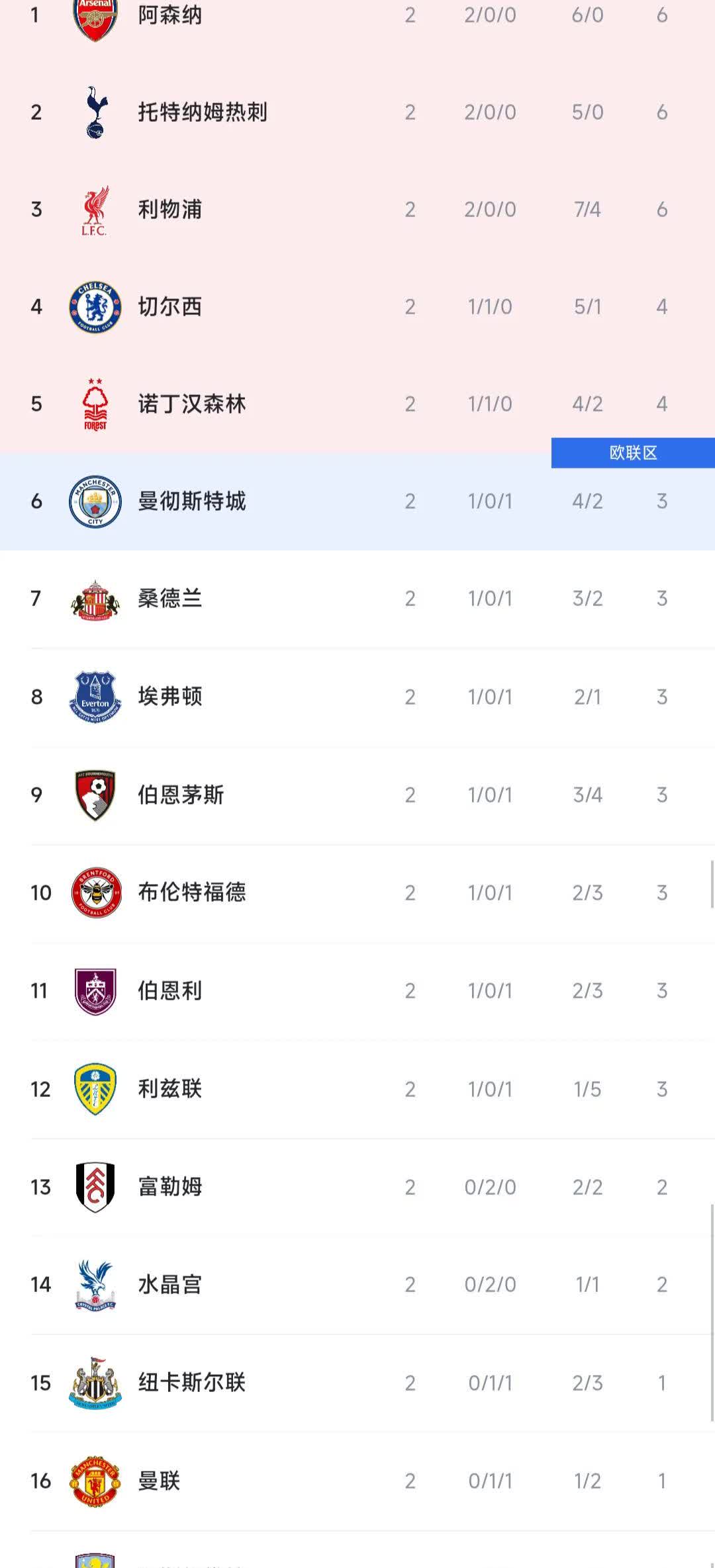 英超第二轮积分榜，目前3-4个队争冠。

1阿森纳6分，净胜6球，丢0球，新