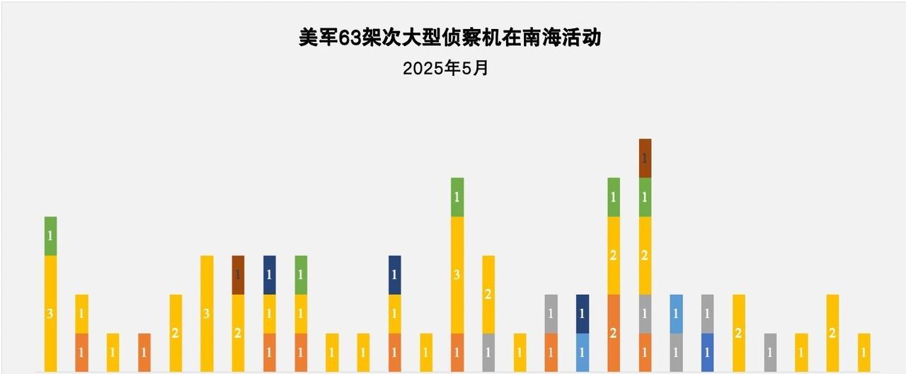 2025年5月份，美军共出动63架次侦察机前往南海飞行侦察，平均每天出动两个架次