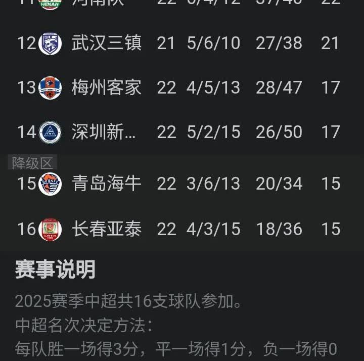 今天晚上的中超踢完，降级的队伍基本上诞生了。

亚泰赢了新鹏程，虽然还是副班