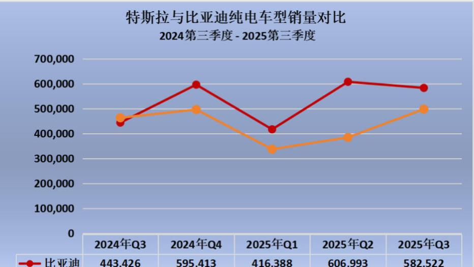 比亚迪连续四季度蝉联全球纯电销量冠军 2025 前三季度销量破 326 万台