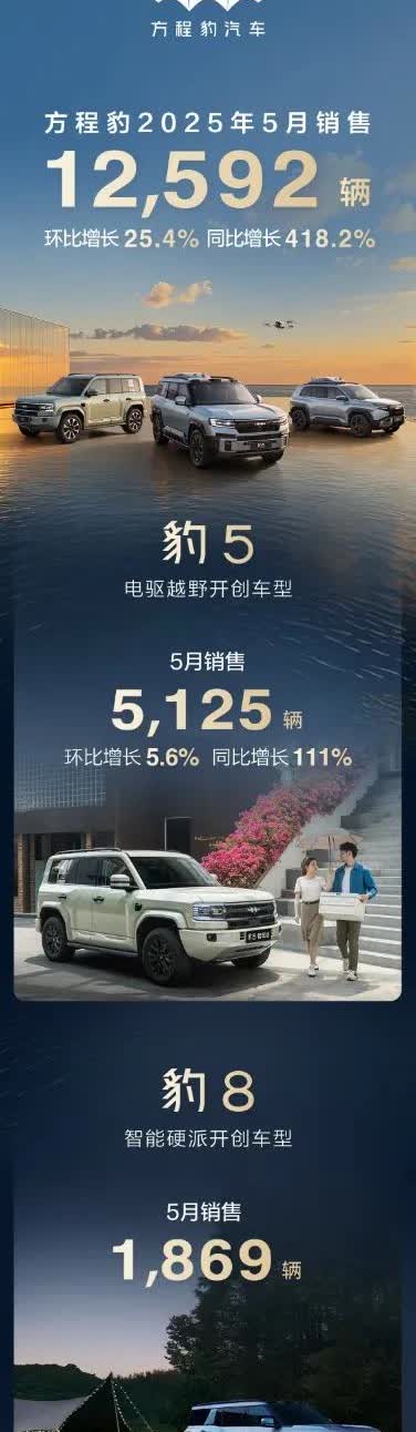 方程豹系列的销量都涨了这么多了？

看来方盒子越野这个细分市场的竞争压力也很