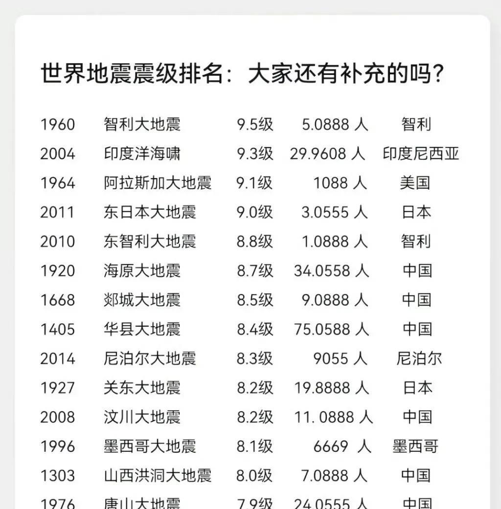 看这张世界级地震排名，我国近代史里2008年如此惨烈恶的汶川大地震排在11名，伤