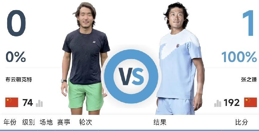 张之甄复出首场比赛！
北京时间9月17日19：40
ATP250杭州站
这一定是