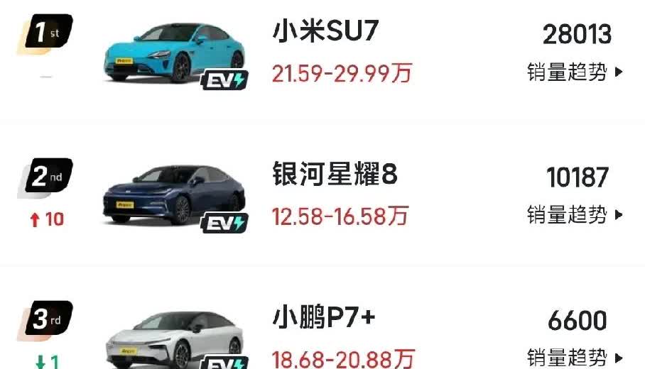 吉利这是真的是不给比亚迪留活路了
银河星耀8刚发布上个月就卖了一万多台
马上