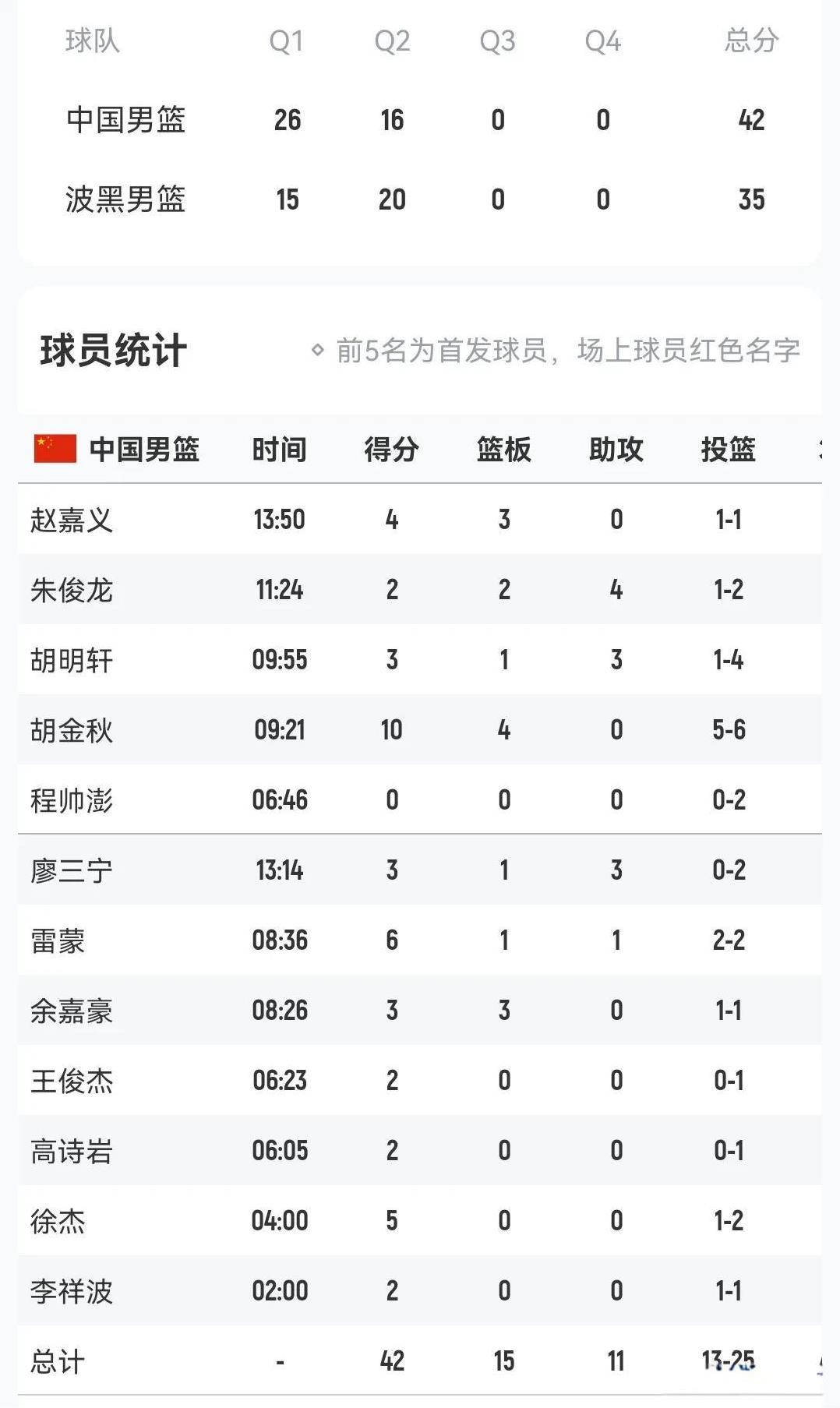 热身赛半场结束
中国男篮42-35波黑男篮