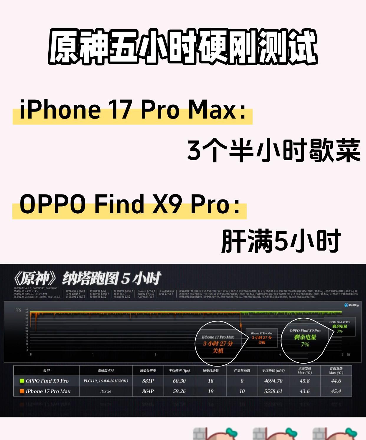 都说天玑上限看OPPO果然没错，这也太狠了......
看最新的测试，首款天玑9