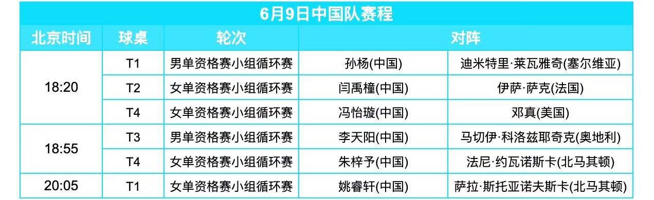 今日（6月9日，周一）赛程！
WTT常规挑战赛斯科普里站6月9日中国队赛程如图所