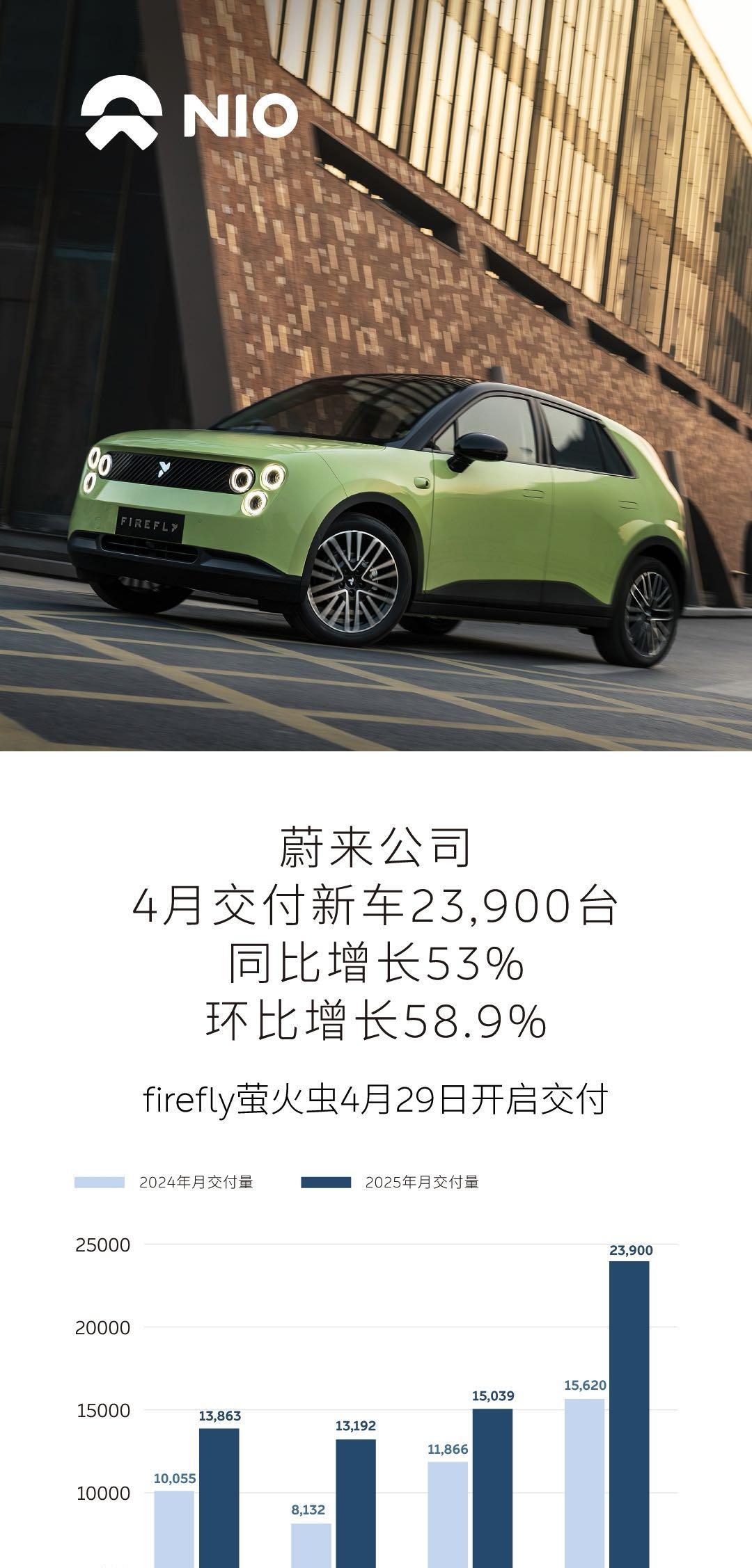 蔚来公司4月交付新车23,900台，同比增长53%
2025年4月，蔚来公司交付