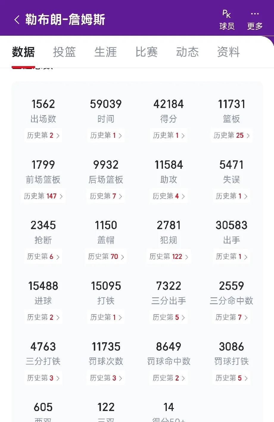 詹姆斯下赛季将继续刷新历史记录！
詹姆斯下赛季还将会达成的数据记录：
总得分43