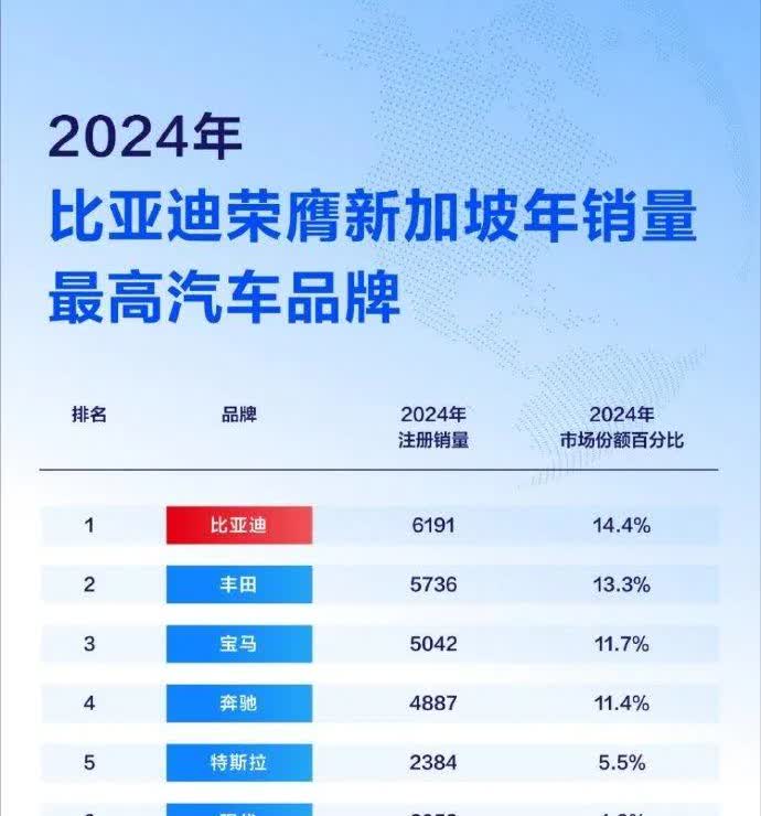 比亚迪真是销冠拿到手软！在新加坡市场，比亚迪又一次登顶销冠宝座。

2023