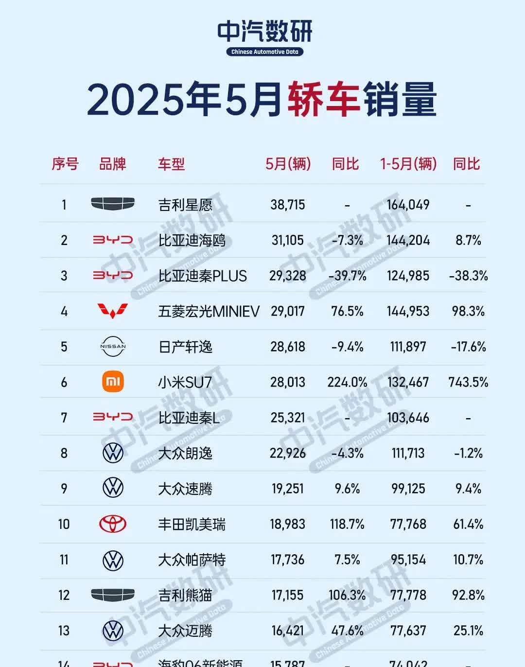 轿车虽然趋势不如SUV，但依旧是车市主流，上个月各车企轿车销量，你比较看好谁的发