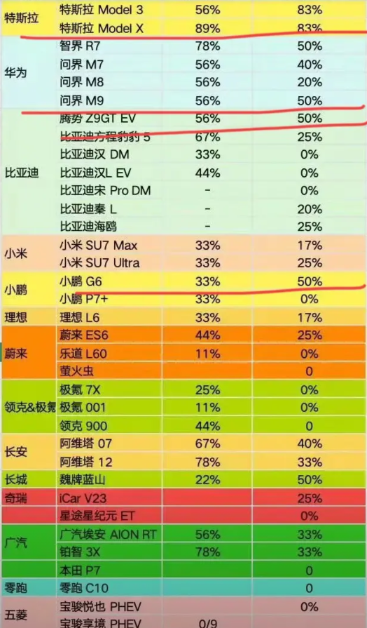 特斯拉：“我静静的看你们吹！然后再狠狠的打你们的脸！”
看看懂车帝这个测试图，论