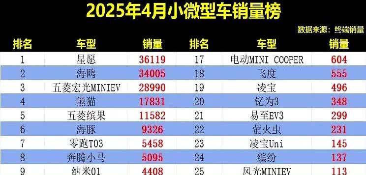小微型车别乱买！

2025年4月小微型车销量排行榜已出炉！

市场竞争