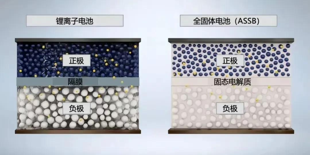 固态电池要来了……
但是有许多争议存在，今天我们就来一一梳理一下！
1/固态电池