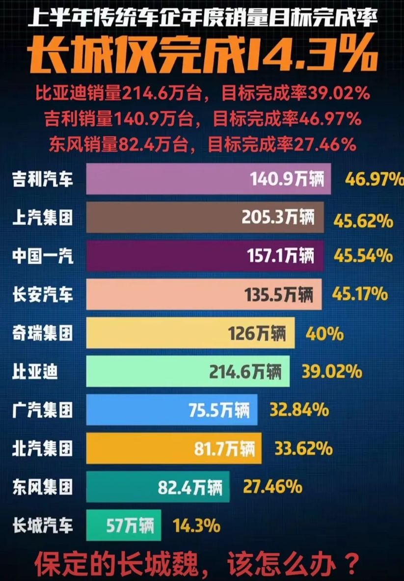 不是冤家不聚头
比亚迪2025年销量目标500万辆，看来是完不成了！
长城202