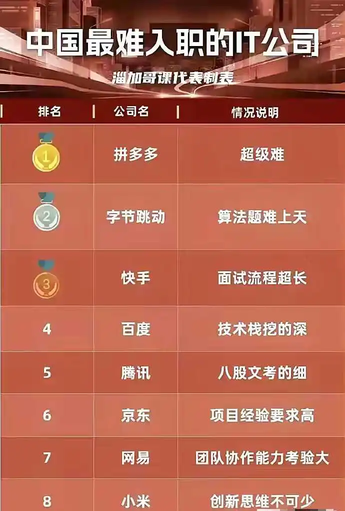 我的天呐，拼多多的IT这么难吗？我一直以为是华为呢！