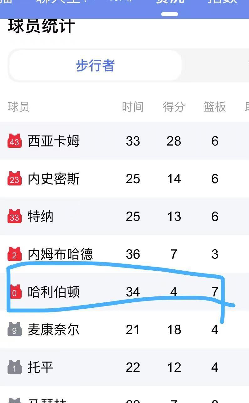 哈里伯顿严重被高估了，今天彻底哑火，前半场一分未得，直到第三节还有7分07秒才靠