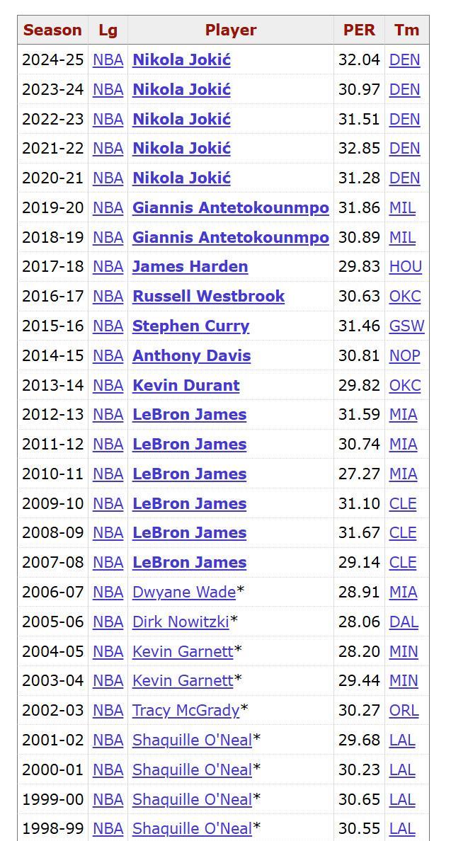 这数据有意思！[紫薇别走]NBA近30个赛季效率值排名第一的球员：
1996：大