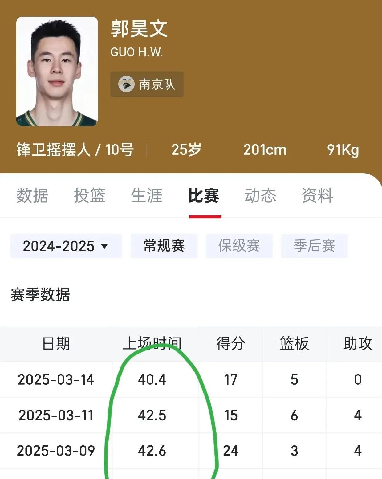 贝帅要注意郭昊文的上场时间了，这样场场四十多分钟太容易受伤了，别等林葳伤病回来郭