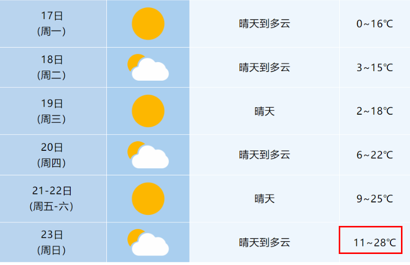 最高28℃！  合肥本周迎来晴好天气！